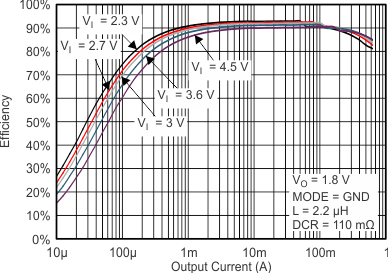 TPS62260-TPS6226x 2.25-MHz 600-mA Step Down Converter in 2 x 2 WSON and SOT Package