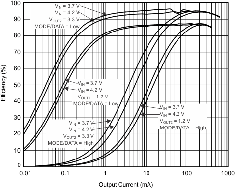 TPS62400-Q1-TPS6240x-Q1 2.25-MHz 400-mA and 600-mA Dual Step-Down Converter