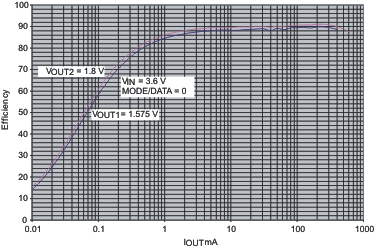 TPS62402-TPS6240x 2.25-MHz 400-mA and 600-mA Dual Step-Down Converter In Small 3-mm x 3-mm VSON Package