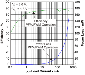 TPS62622-TPS6262x 600-mA, 6-MHz High-Efficiency Step-Down Converter  In Chip Scale Packaging