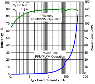 TPS62675-TPS6267x 500-mA/650-mA, 6-MHz High-Efficiency Step-Down Converter in Low Profile Chip Scale Packaging (Height < 0.4mm)