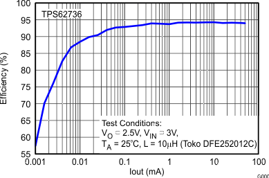 TPS62737-一个具有50mA 负载能力的可编程输出超低功耗降压转换器 (Rev. B)