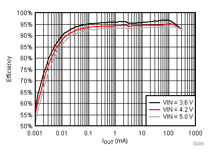 TPS62748-TPS62748 300 mA High Efficiency Buck Converter with Ultra-low Quiescent Current and Load Switch