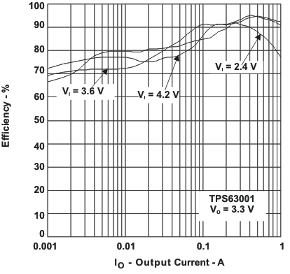 TPS63001-TPS6300x High-Efficient Single Inductor Buck-Boost Converter With 1.8-A Switches