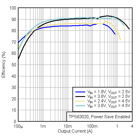 TPS63020-Q1-TPS63020-Q1 High Efficiency Single Inductor Buck-Boost Converter With 4-A Switches