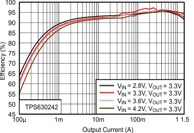 TPS630241-TPS63024x High Current, High Efficiency Single Inductor Buck-Boost Converter