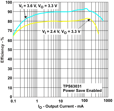 TPS63031-TPS6303x High Efficiency Single Inductor Buck-Boost Converter With 1-A Switches