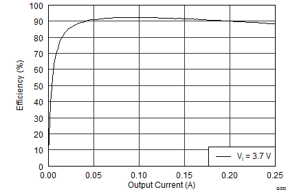 TPS65133-5V250mA ˫Դ