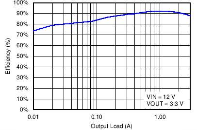 TPS65262-1-TPS65262-1 ˫·ɵ 350mA/150mA ѹѹ (LDO)  4.5V  18V ѹ3A/1A/1A ·ͬѹת (Rev. A)