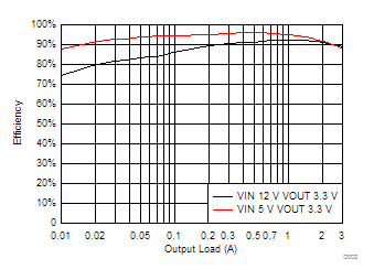 TPS65263-Q1-TPS65263-Q1 4.0V  18V ѹ3A/2A/2A ·ͬѹת֧ I2C ƵĶ̬ѹ (Rev. B)