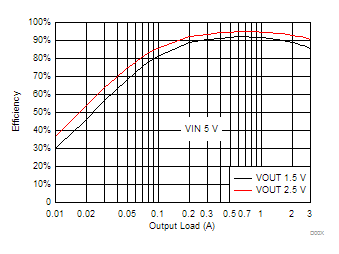 TPS65266-TPS65266 2.7V  6.5V ѹ3A/2A/2A ·ͬѹת (Rev. B)