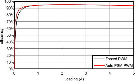 TPS65279-TPS65279 еܵ 4.5V  18V 롢5A/5A ˫·ͬѹת (Rev. C)