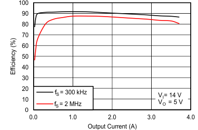 TPS65320-Q1-TPS65320-Q1 40-V Step-Down Converter With Eco-mode and LDO Regulator