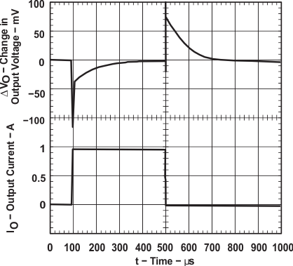 TPS76727-TPS767xxQ Fast-Transient-Response 1-A Low-Dropout Linear Regulators