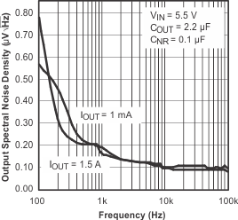 TPS78625-TPS786 Ultralow-Noise, High-PSRR, Fast, RF, 1.5-A Low-Dropout Linear Regulators