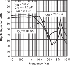 TPS79333-TPS793 Low-Noise, High PSRR, RF, 200-mA Low-Dropout Linear Regulators in NanoStar? Wafer Chip Scale and SOT-23