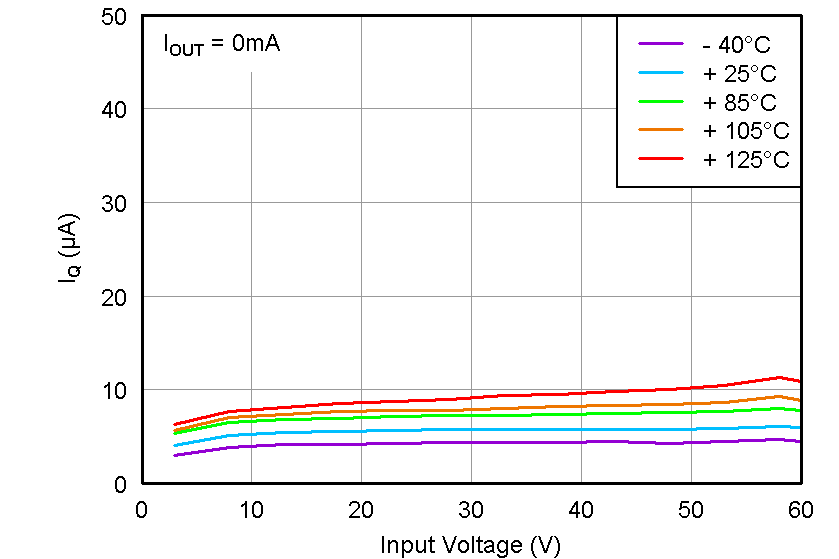 TPS7A16-TPS7A16 60-V, 5-A IQ, 100-mA, Low-Dropout Voltage Regulator  With Enable and Power-Good