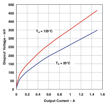 TPS7A4515-TPS7A45xx Low-Noise Fast-Transient-Response 1.5-A Low-Dropout Voltage Regulators