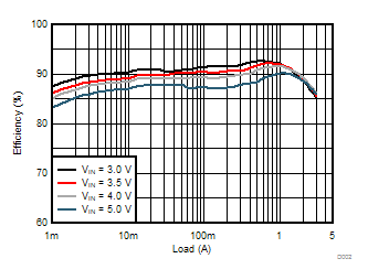 TPS82085-TPS82085 3A Чѹת  MicroSiP мɵ (Rev. A)