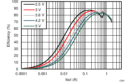 TPS8268090-TPS8268x 1600mA Ч MicroSiP ѹתģ飨 < 1.0mm (Rev. A)