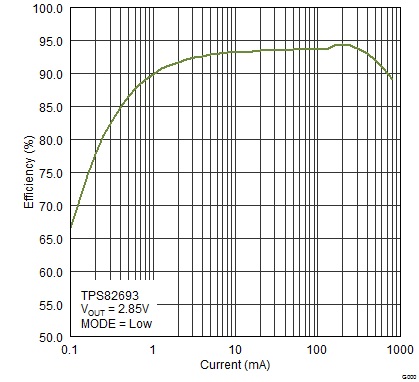 TPS82693-ЧMicroSiP(TM)ѹת<1 mm (Rev. B)