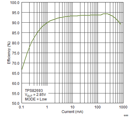 TPS82697-ЧMicroSiP(TM)ѹת<1 mm (Rev. B)
