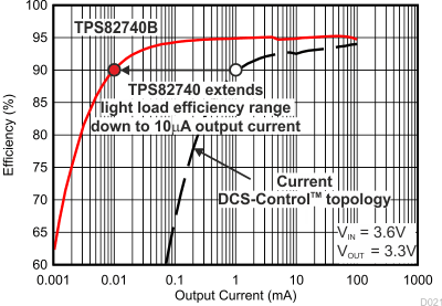 TPS82740B-TPS82740x 360nA IQ MicroSIPTM ѹתģ飬ڵ͹Ӧ (Rev. A)