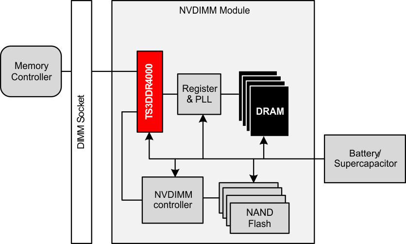 TS3DDR4000--HDMI/LAN/VGA/DDR/Ƶ-غͶ·