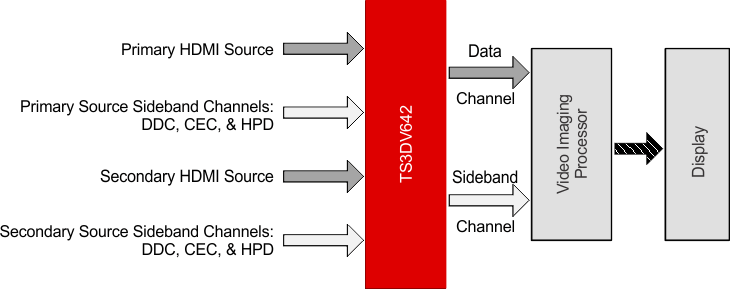 TS3DV642--HDMI/LAN/VGA/DDR/Ƶ-غͶ·